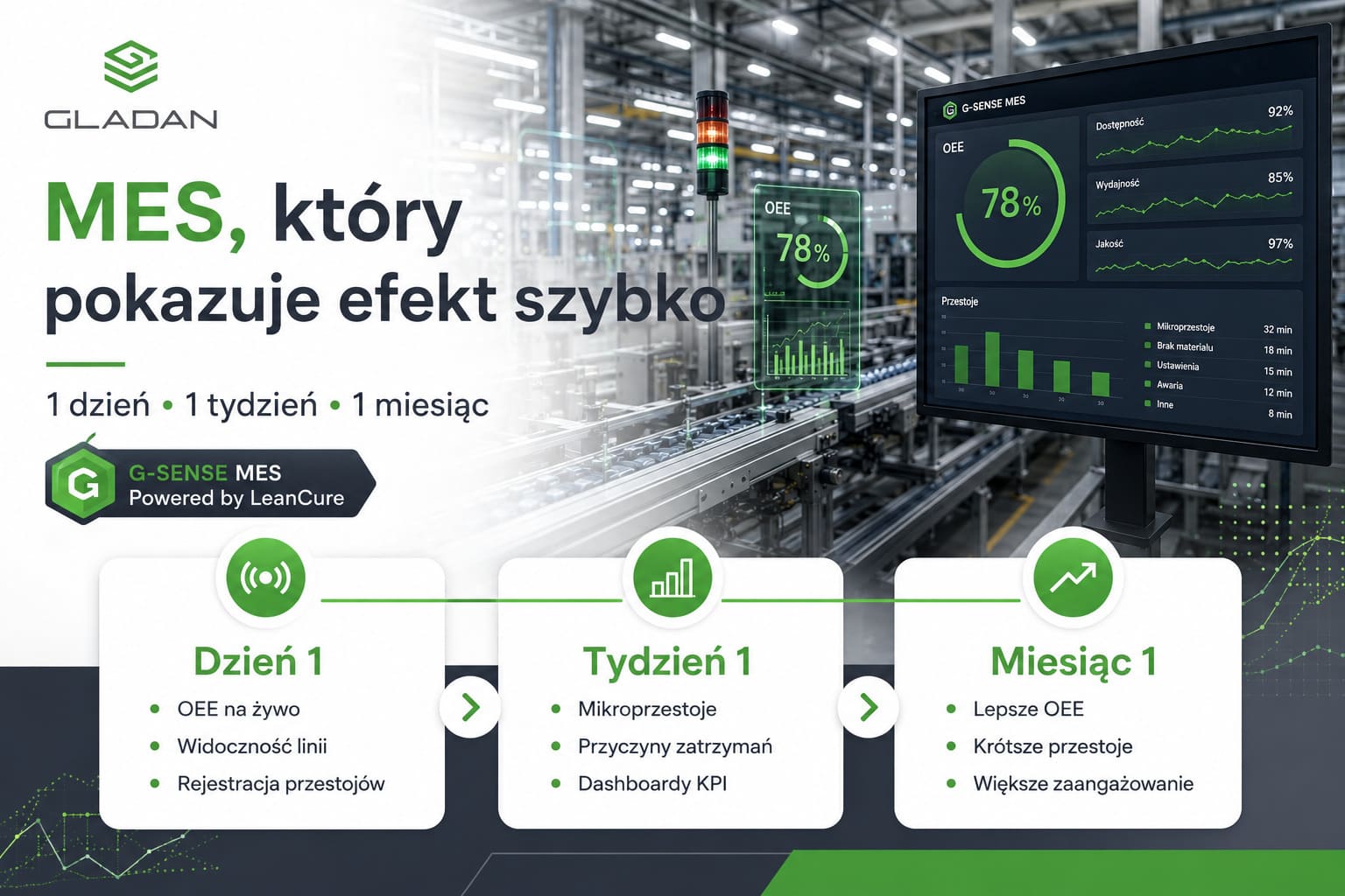 G-SENSE MES: efekty po 1 dniu, 1 tygodniu i 1 miesiącu wdrożenia